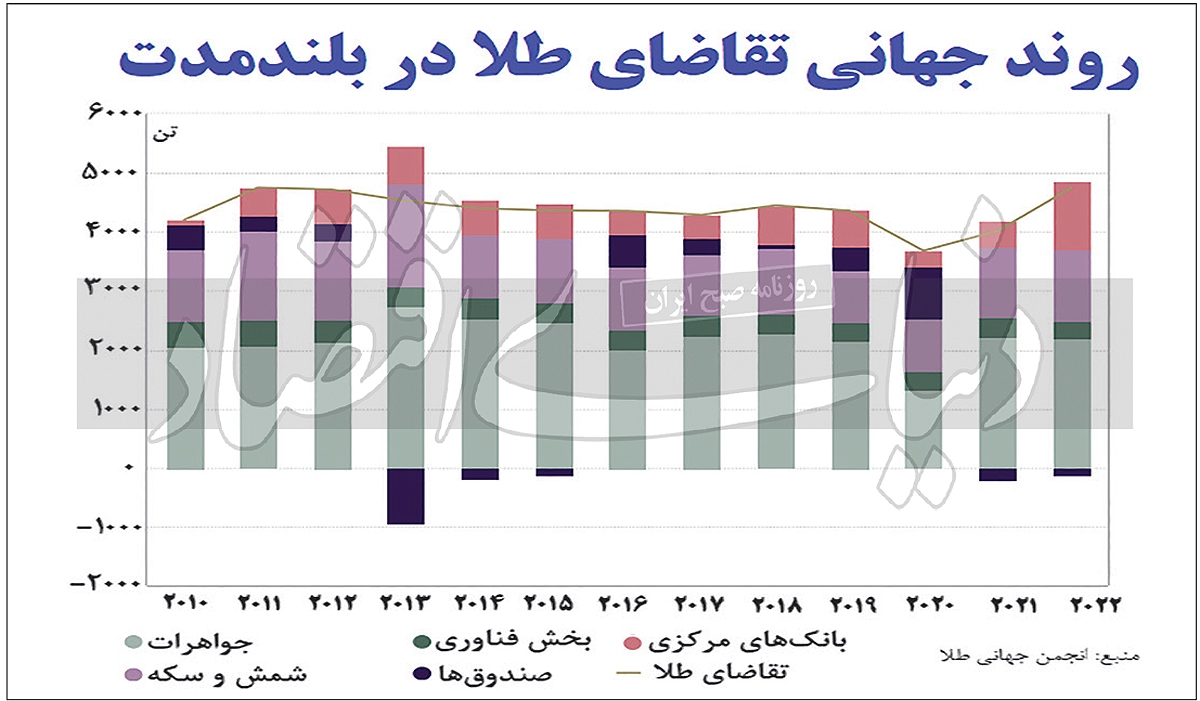 محبوبیت طلا اوج گرفت