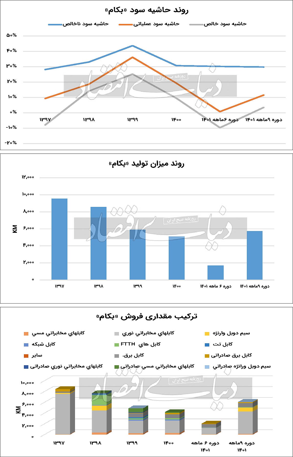 شکاف دخل و خرج «بکام»