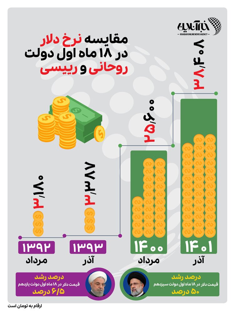 قیمت دلار