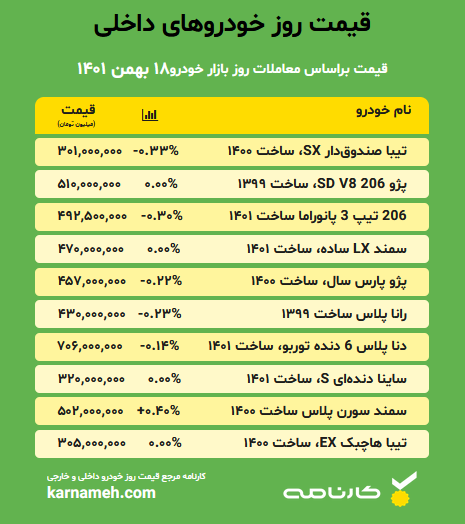 قیمت روز خودرو صفر کیلومتر ۱۸ بهمن ۱۴۰۱
