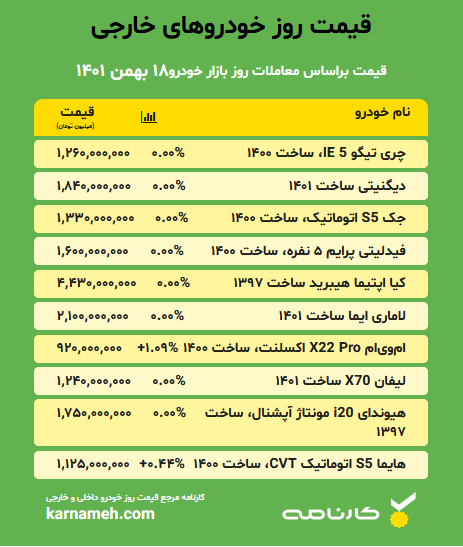 قیمت روز خودرو صفر کیلومتر ۱۸ بهمن ۱۴۰۱