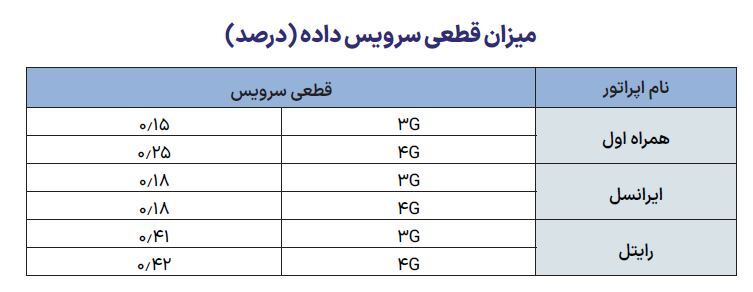 برتری همراه اول در بیشتر شاخص‌های اینترنت///