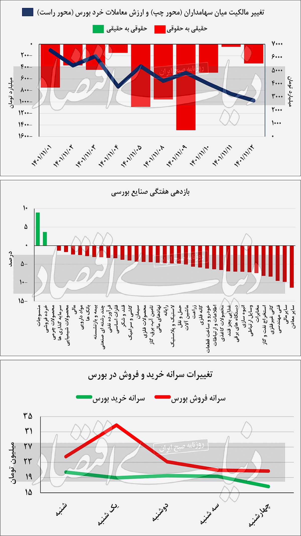 هفته پرحاشیه بازار سهام