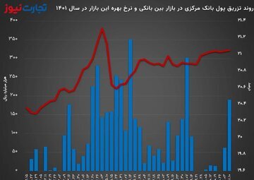علت پول‌پاشی بانک مرکزی
