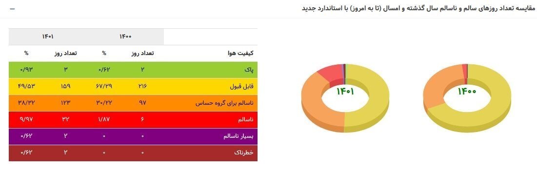 تعداد روز‌های «پاک» پایتخت در ۱۴۰۱ به عدد ۳ رسید!