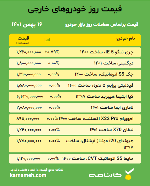 قیمت روز خودرو‌های کارکرده و صفر کیلومتر ۱۶ بهمن ۱۴۰۱