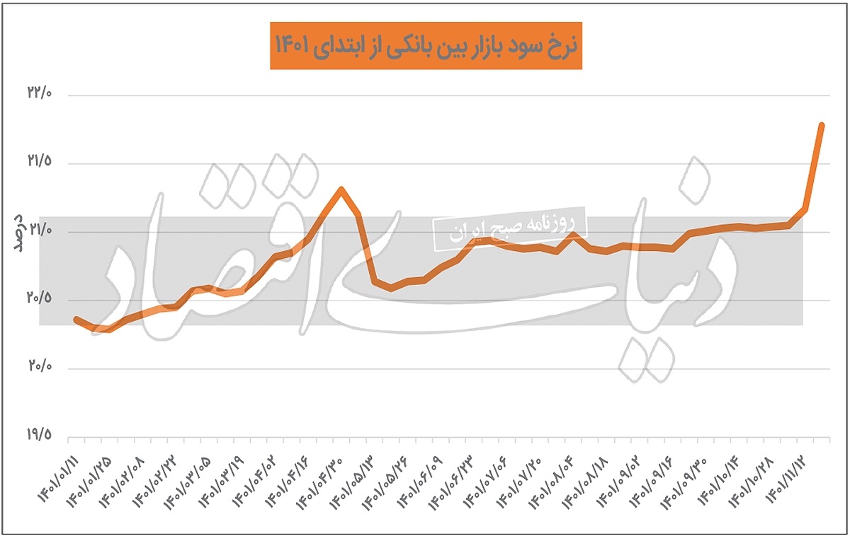 اصلاح کریدور سود بین بانکی