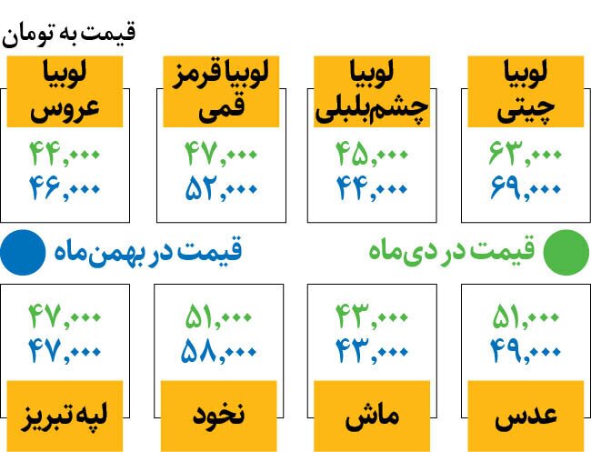 قیمت حبوبات باز هم بالا رفت/ نخود و لوبیا چیتی کیلویی چند؟