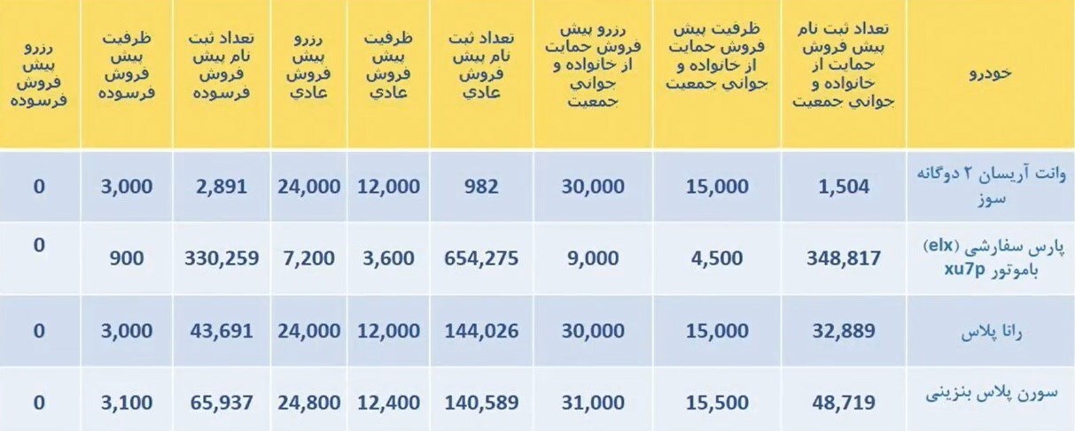 قرعه‌کشی ایران‌خودرو آغاز شد/ ثبت‌نام ۱.۸میلیون نفر برای ۱۰۰هزار خودرو