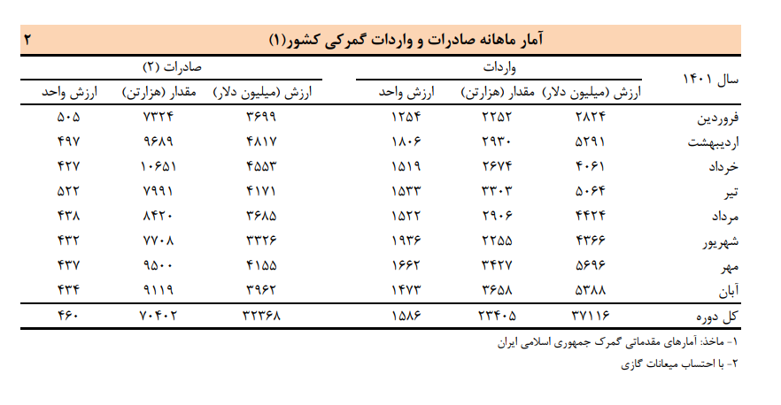 تراز تجاری ایران، منفی ۴.۷ میلیارد دلار