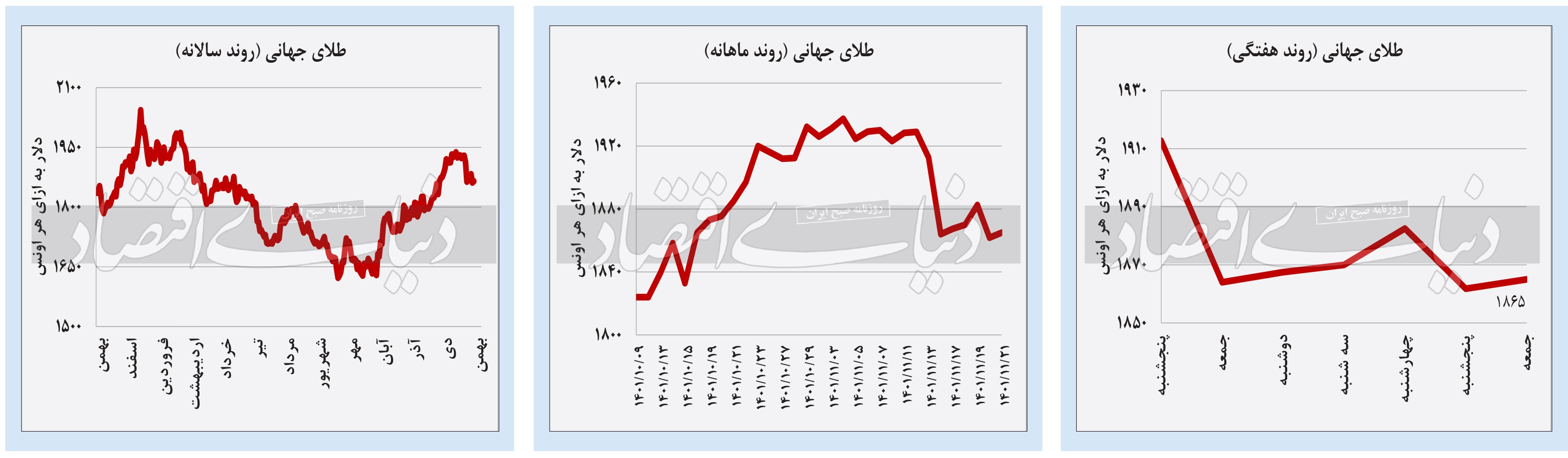 طلای جهانی