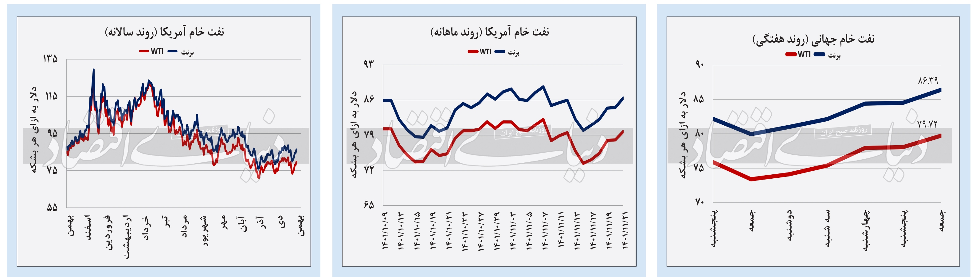 بازار نفت