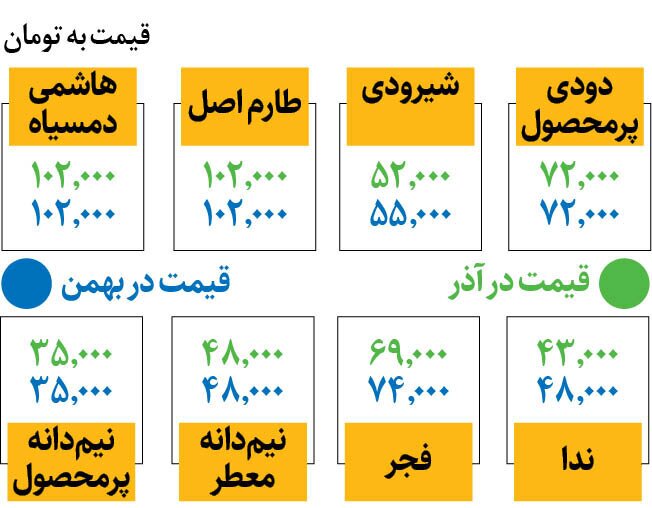 قیمت انواع برنج