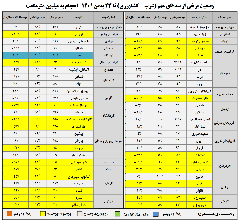 آبگیری سدها
