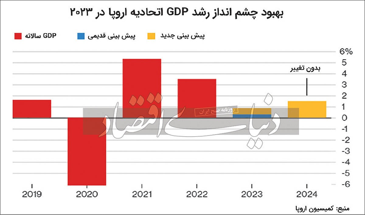 اروپا زمستان سخت را پشت‌سر گذاشت؟