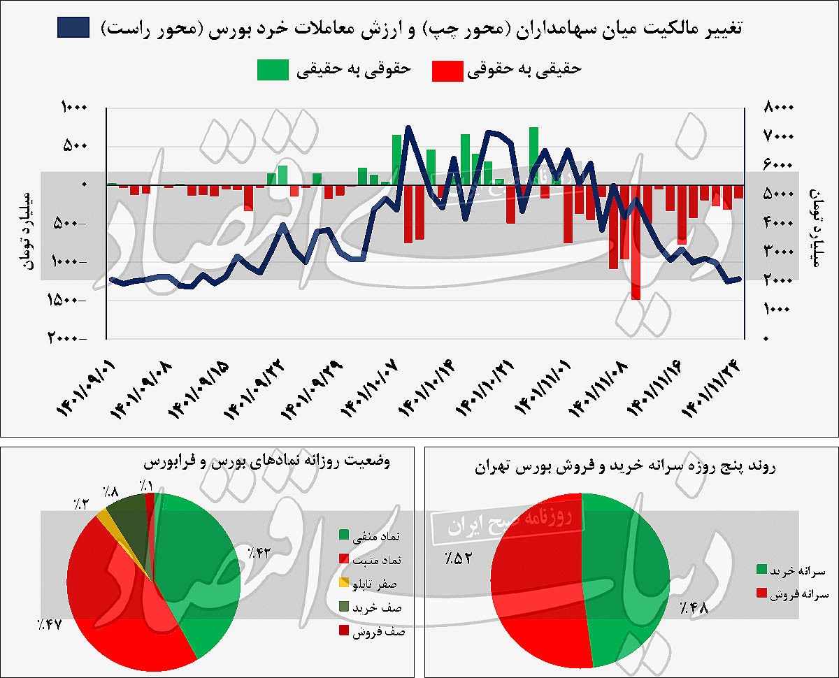 بازگشت بورس به آغوش سرد رکود