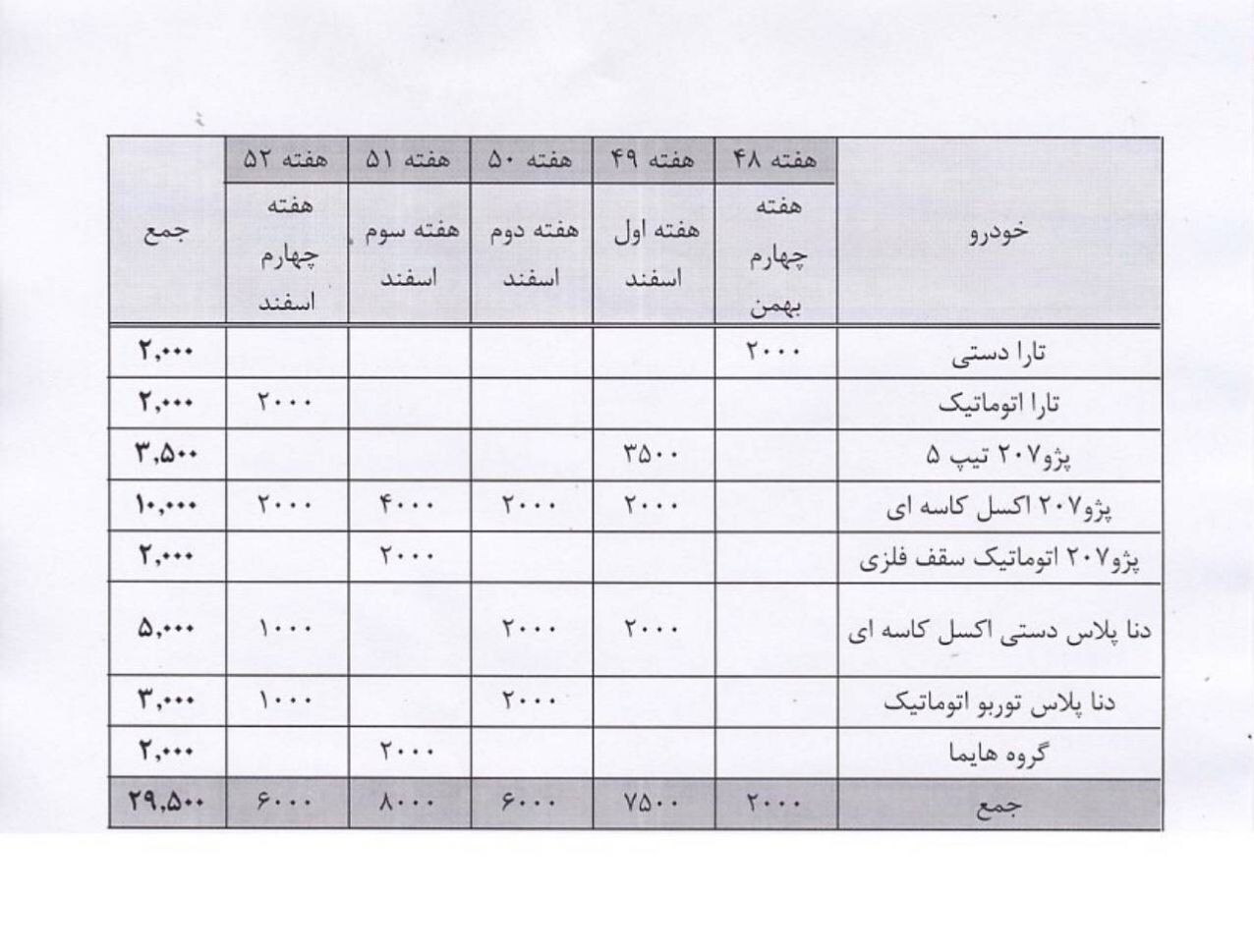 فروش ۲۹۵۰۰ خودرو تا آخر سال در بورس
