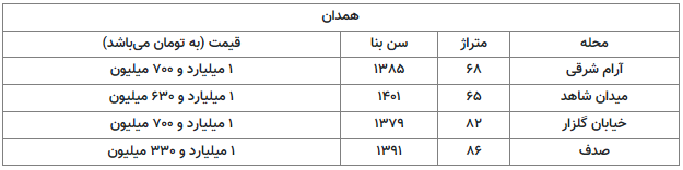 خانه دار شدن در کلانشهر‌ها با یک میلیارد تومان/جدول