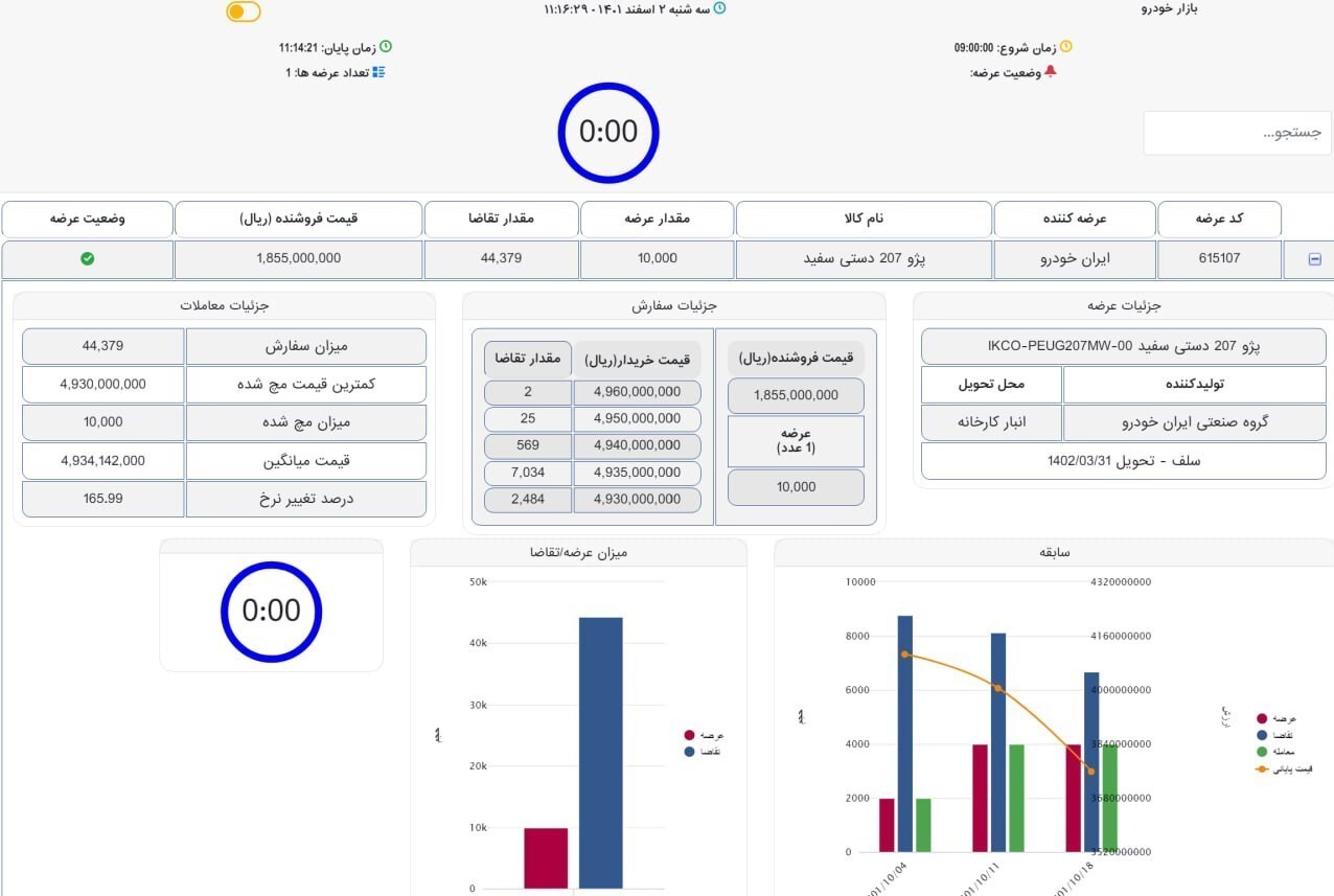 معامله پژو۲۰۷ دستی، حداقل ۱۰۰میلیون تومان ارزان‌تر از بازار آزاد