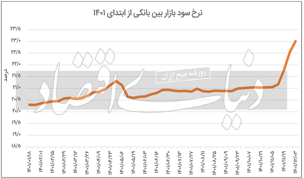 انعکاس انتظارات در بازار پول
