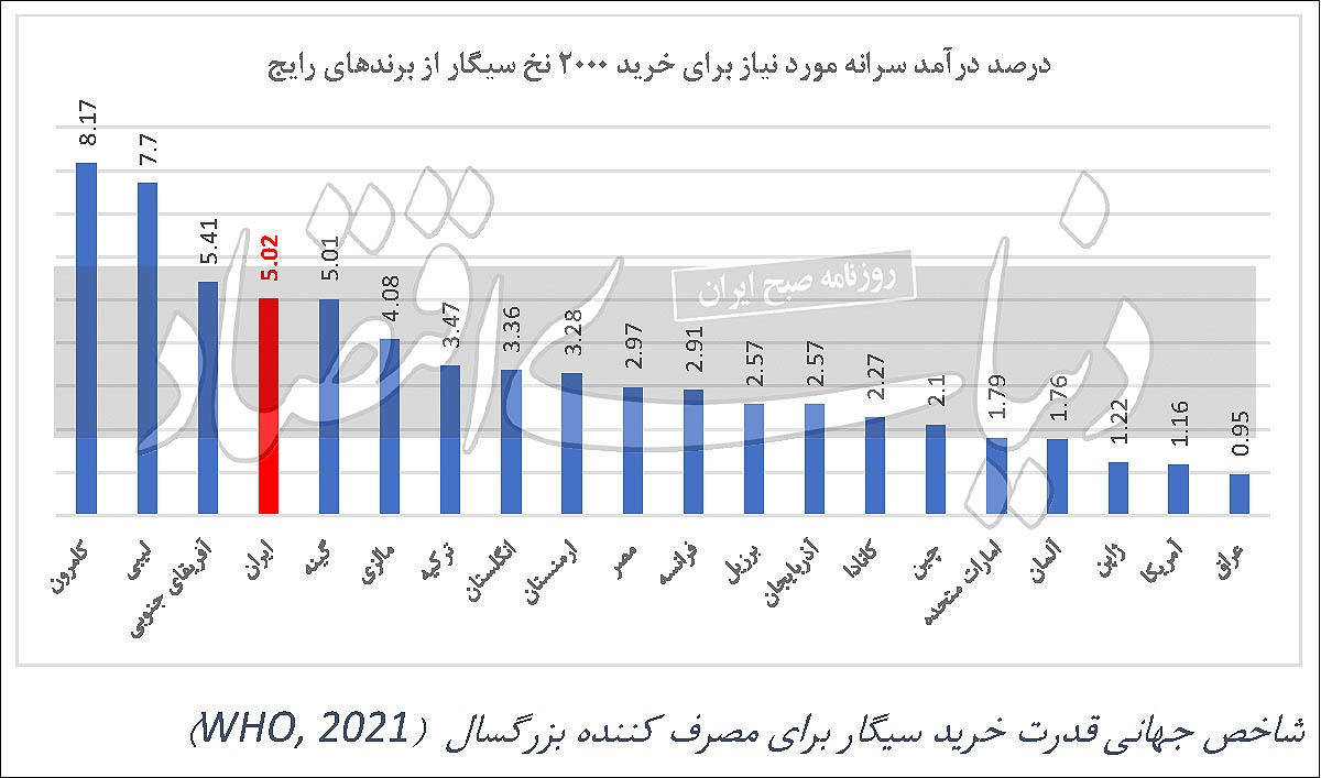 سود سرشار در جیب سوداگران دخانیات