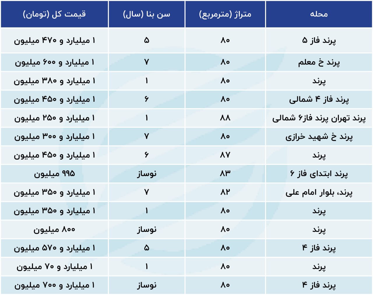 افزایش نجومی قیمت آپارتمان در پرند