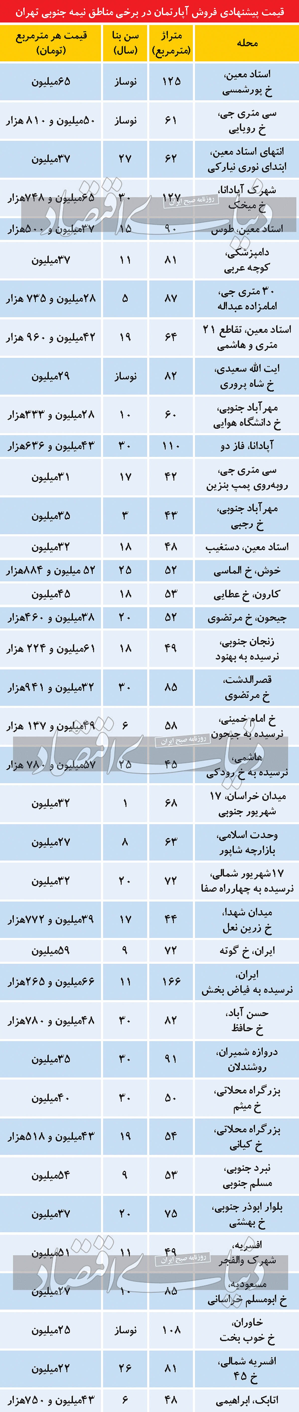 قیمت مسکن در نیمه جنوبی تهران