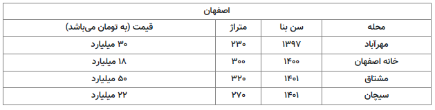 جدول قیمت خانه‌های لوکس در کلانشهرها/ این خانه ۲۷۰ متری در اصفهان ۲۲ میلیارد تومان است