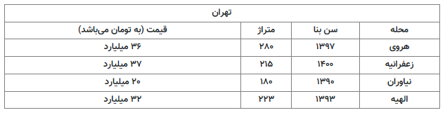 جدول قیمت خانه‌های لوکس در کلانشهرها/ این خانه ۲۷۰ متری در اصفهان ۲۲ میلیارد تومان است