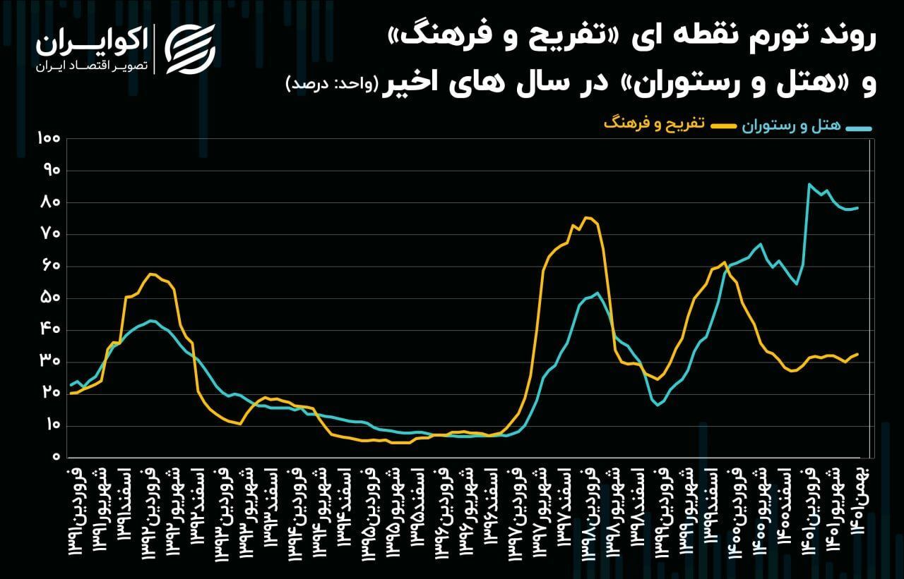 تورم