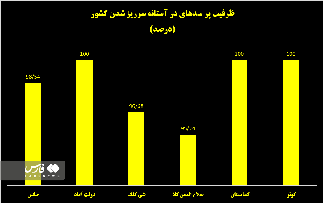 ۷ سد کشور در آستانه سرریز شدن