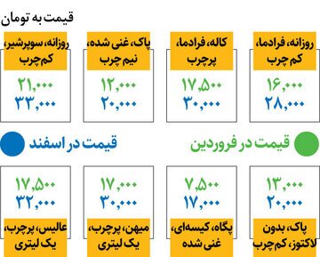 قیمت شیر