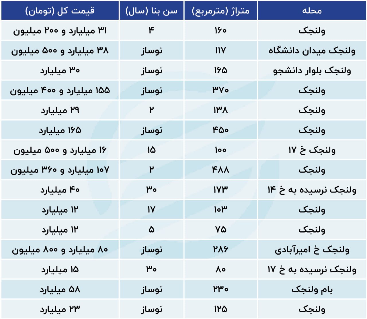 قیمت مسکن