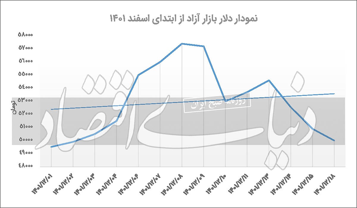 سیگنال پکن به دلار تهران