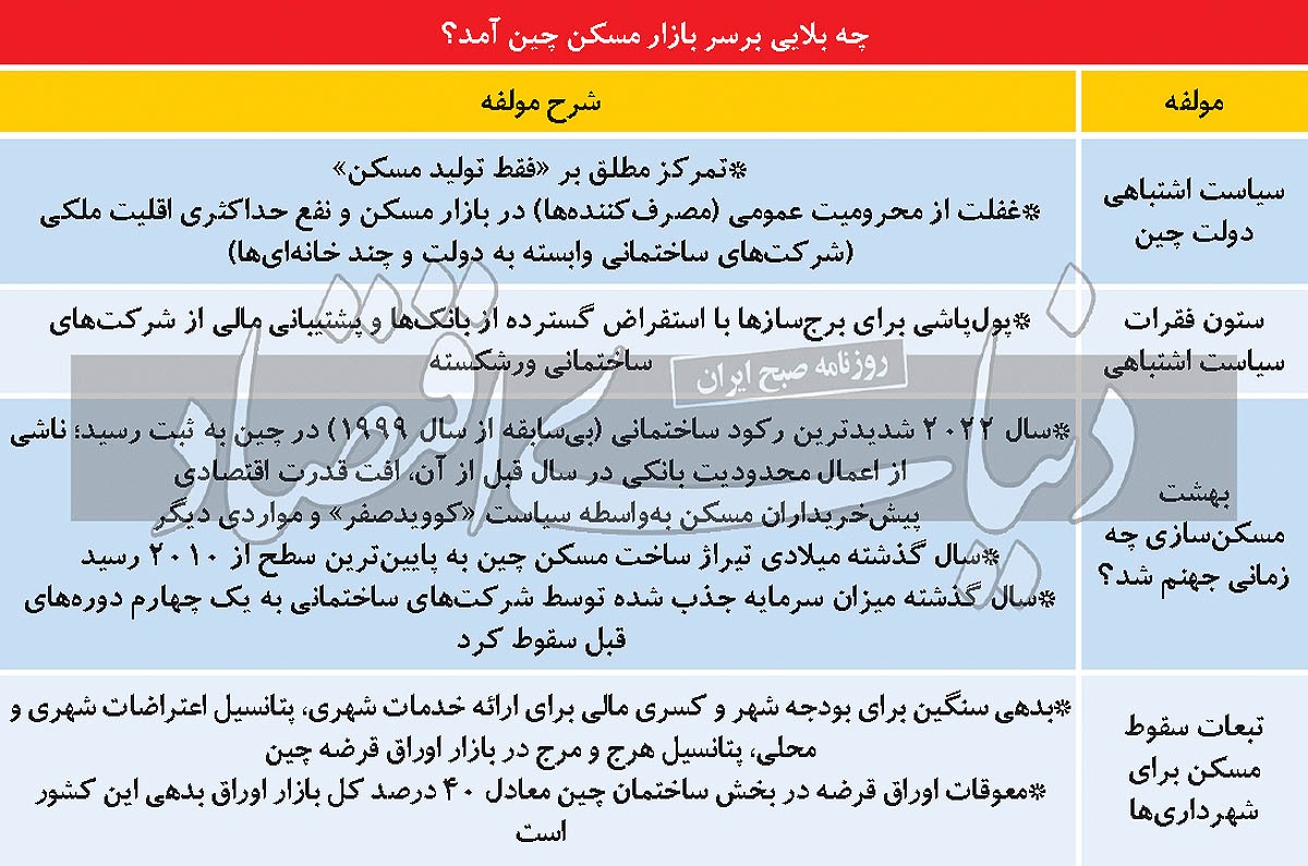 شهرداران چینی در دام «تراکم فروشی»