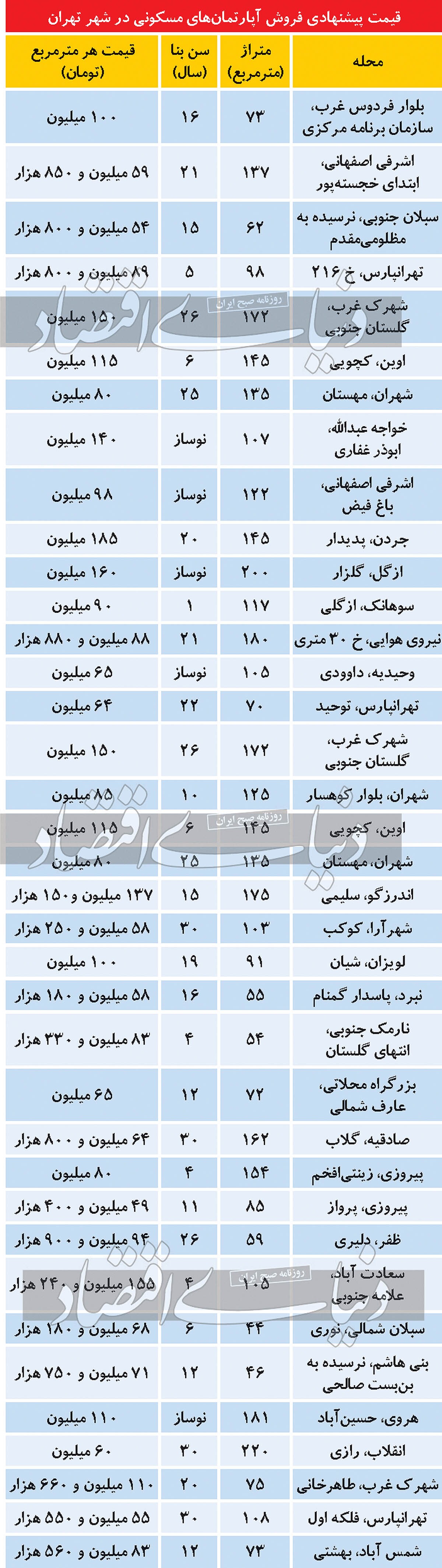 تب خرید ملک؛ سرمایه‌گذاران چه خانه‌هایی را ترجیح می‌دهند؟