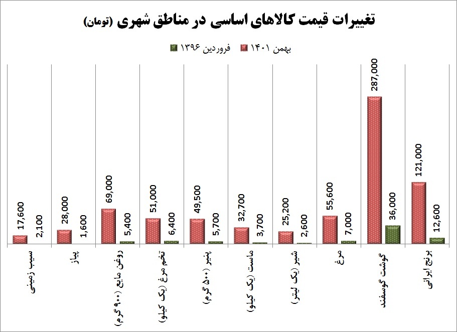قیمت کالا‌های اساسی