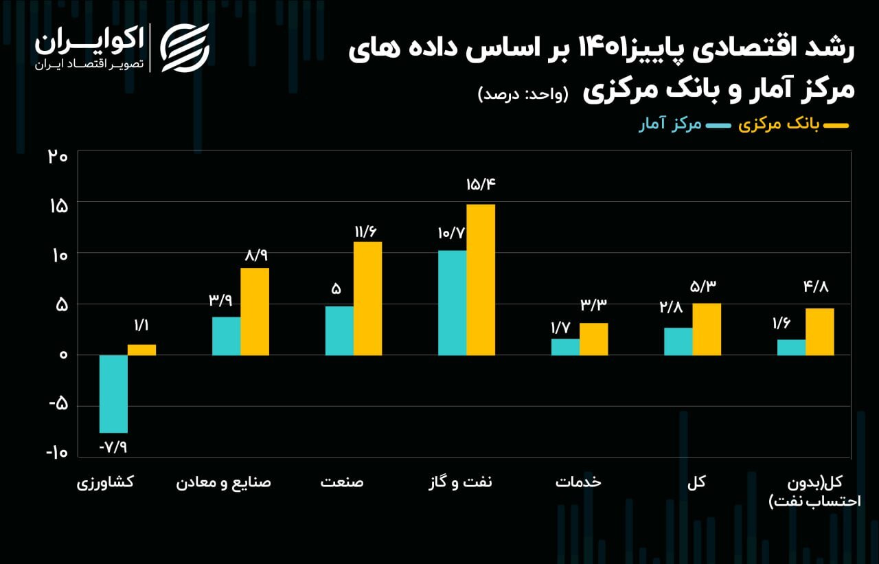اختلاف آماری شدید بانک مرکزی و مرکز آمار