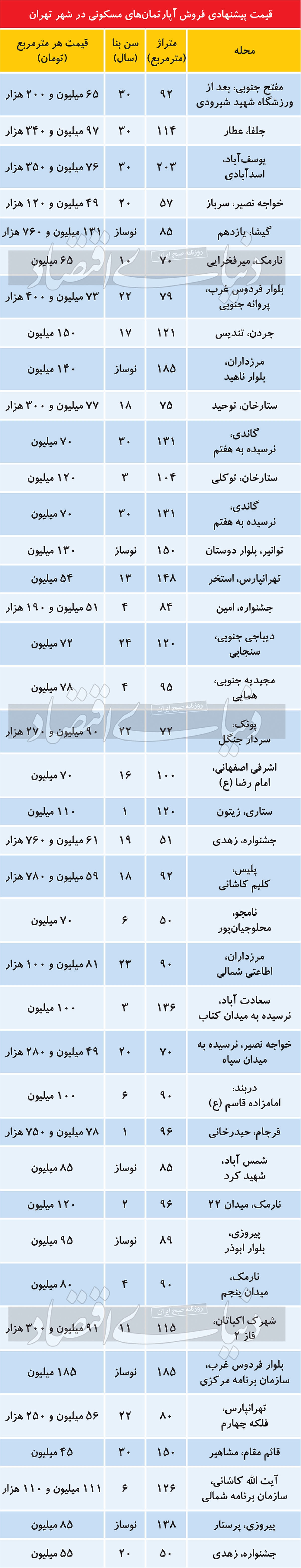 غلبه عرضه آپارتمان‌‌‌های قدیمی در بازار