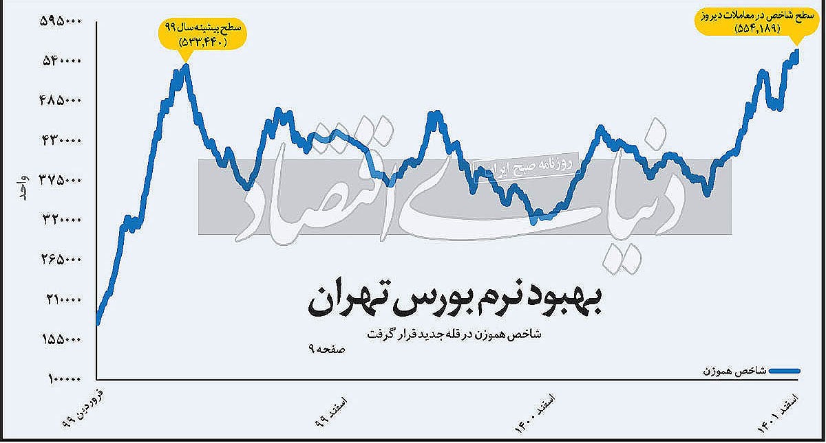 بهبود نرم بورس تهران