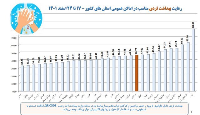 افزایش شهر‌های قرمز کرونایی/استفاده ۱۵ درصدی از ماسک در کشور