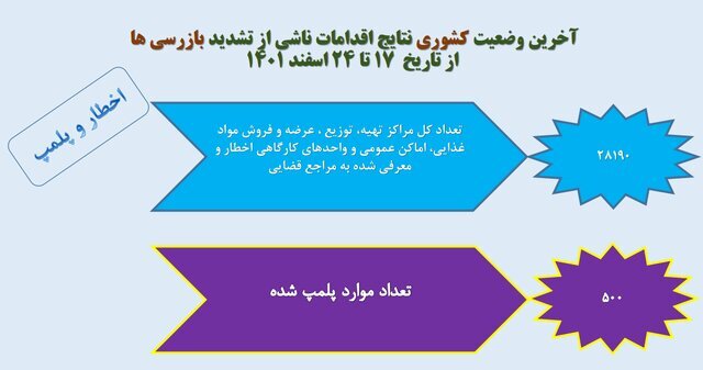 افزایش شهر‌های قرمز کرونایی/استفاده ۱۵ درصدی از ماسک در کشور