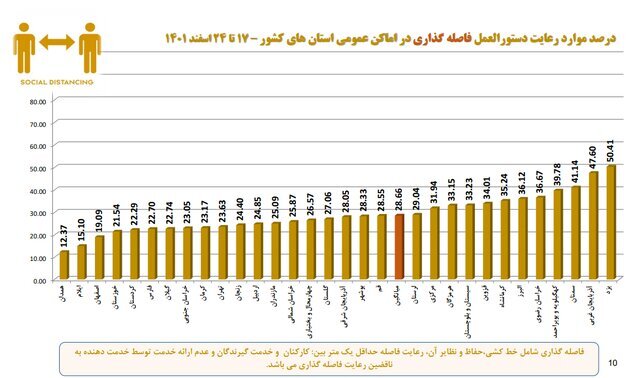 افزایش شهر‌های قرمز کرونایی/استفاده ۱۵ درصدی از ماسک در کشور