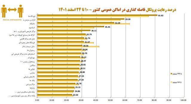 افزایش شهر‌های قرمز کرونایی/استفاده ۱۵ درصدی از ماسک در کشور