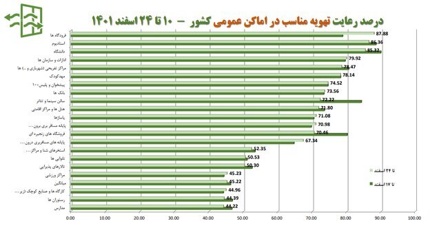 افزایش شهر‌های قرمز کرونایی/استفاده ۱۵ درصدی از ماسک در کشور