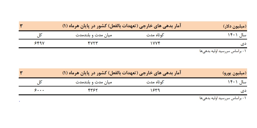 بدهی‌های خارجی ایران در چه حال است؟