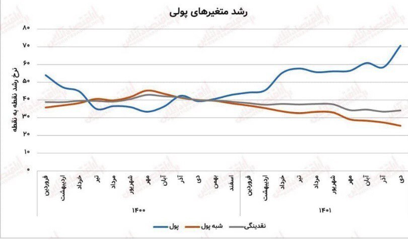 همتی: برای کنترل تورم و نرخ ارز، دولت باید در نقدینگی چاره جویی جدی بکند