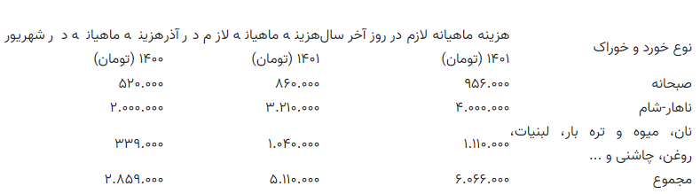 محاسبه حداقل هزینه خورد و خوراک ماهیانه یک خانوار تهرانی در آغاز سال ۱۴۰۲