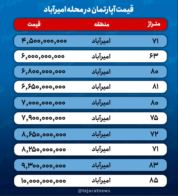 خانه در امیر آباد چند؟ / قیمت میلیاردی آپارتمان‌های پرطرفدار