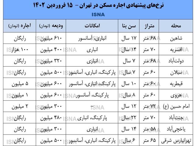 وضعیت بازار اجاره ۲ ماه مانده به فصل جابه‌جایی